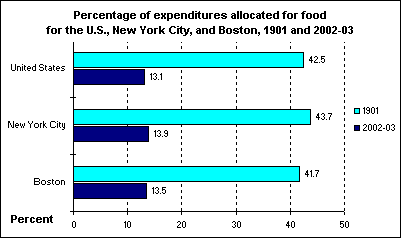 Percentage of expenditures allocated for food for the U.S., New York City, and Boston, 1901 and 2002-03