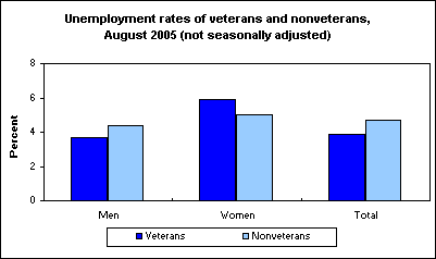 Unemployment rates of veterans and nonveterans, August 2005 (not seasonally adjusted)