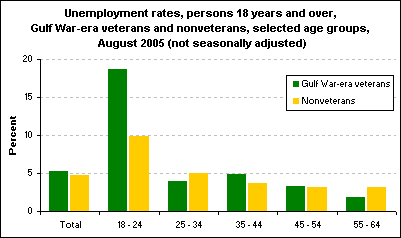 Unemployment rates, persons 18 years and over, Gulf War-era veterans and nonveterans, selected age groups, August 2005 (not seasonally adjusted)