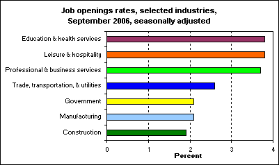 Job openings rates, selected industries, September 2006, seasonally adjusted