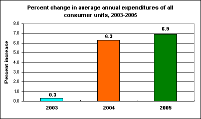 Percent change in average annual expenditures of all consumer units, 2003-2005