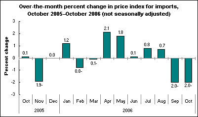Over-the-month percent change in price index for imports, October 2005–October 2006 (not seasonally adjusted)
