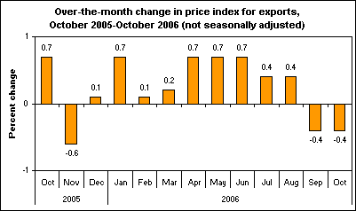 Over-the-month change in price index for exports, October 2005-October 2006 (not seasonally adjusted)