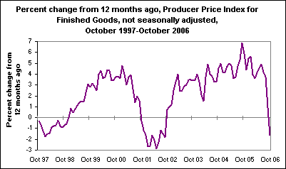 Percent change from 12 months ago, Producer Price Index for Finished Goods, not seasonally adjusted, October 1997-October 2006