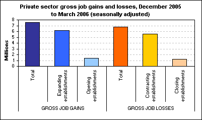 Private sector gross job gains and losses, December 2005 to March 2006 (seasonally adjusted)