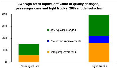 Average retail equivalent value of quality changes, passenger cars and light trucks, 2007 model vehicles