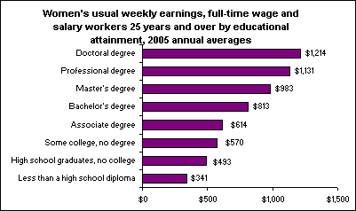 Women's usual weekly earnings, full-time wage and salary workers 25 years and over by educational attainment, 2005 annual averages