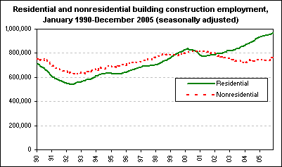 Residential and nonresidential building construction employment, January 1990-December 2005 (seasonally adjusted)