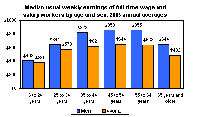 Median usual weekly earnings of full-time wage and salary workers by age and sex, 2005 annual averages