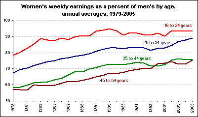 Women's weekly earnings as a percent of men's by age, annual averages, 1979-2005