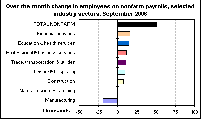 Over-the-month change in employees on nonfarm payrolls, selected industry sectors, September 2006