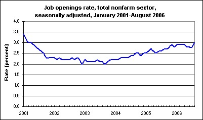 Job openings rate, total nonfarm sector, seasonally adjusted, January 2001-August 2006