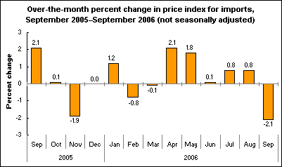 Over-the-month percent change in price index for imports, September 2005–September 2006 (not seasonally adjusted)