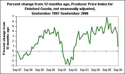 Percent change from 12 months ago, Producer Price Index for Finished Goods, not seasonally adjusted, September 1997-September 2006