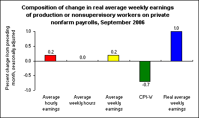 Composition of change in real average weekly earnings of production or nonsupervisory workers on private nonfarm payrolls, September 2006