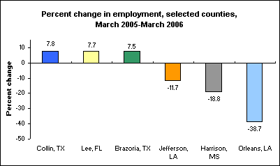Percent change in employment, selected counties, March 2005-March 2006