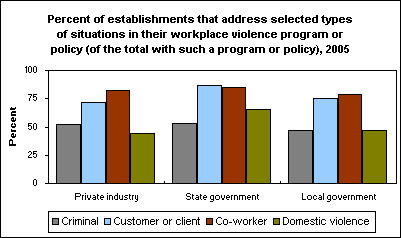 Percent of establishments that address selected types of situations in their workplace violence program or policy (of the total with such a program or policy), 2005