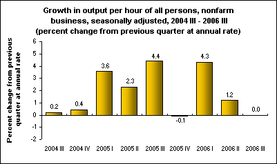 Growth in output per hour of all persons, nonfarm business, seasonally adjusted, 2004 III - 2006 III (percent change from previous quarter at annual rate)