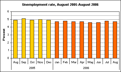 Unemployment rate, August 2005-August 2006