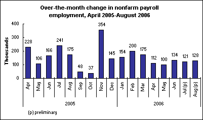 Over-the-month change in nonfarm payroll employment, April 2005-August 2006