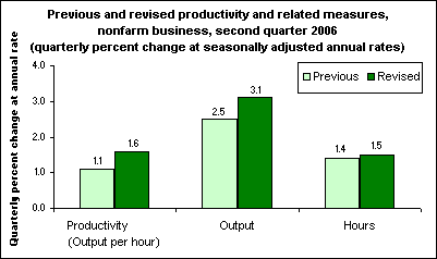 Previous and revised productivity and related measures, nonfarm business, second quarter 2006 (quarterly percent change at seasonally adjusted annual rates)