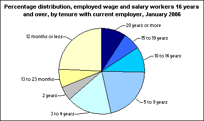 Percentage distribution, employed wage and salary workers 16 years and over, by tenure with current employer, January 2006