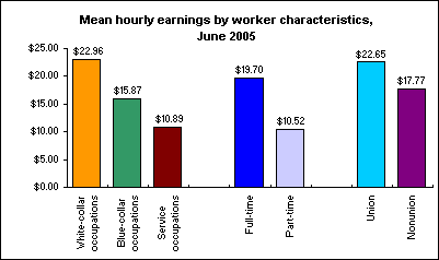 Mean hourly earnings by worker characteristics, June 2005