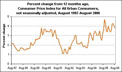 Percent change from 12 months ago, Consumer Price Index for All Urban Consumers, not seasonally adjusted, August 1997-August 2006