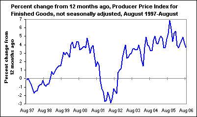 Percent change from 12 months ago, Producer Price Index for Finished Goods, not seasonally adjusted, August 1997-August