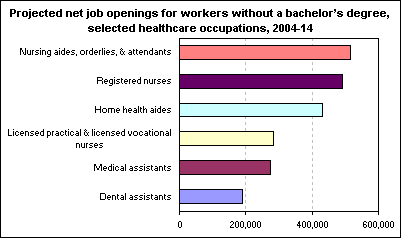 Projected net job openings for workers without a bachelor’s degree, selected healthcare occupations, 2004-14