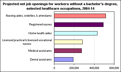 Healthcare employment for workers without a bachelor's ...