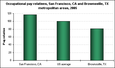 Occupational pay relatives, San Francisco, CA and Brownsville, TX metropolitan areas, 2005