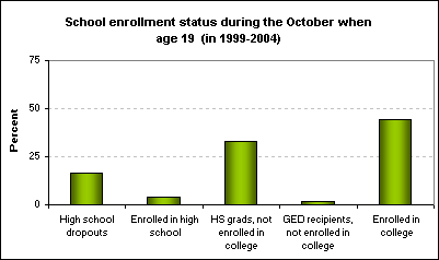 School enrollment status during the October when age 19 (in 1999-2004)