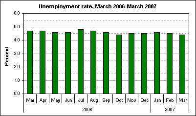 Unemployment rate, March 2006-March 2007