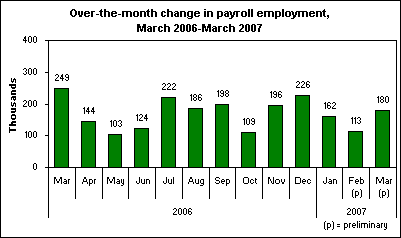 Over-the-month change in payroll employment, March 2006-March 2007