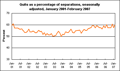 Quits as a percentage of separations, seasonally adjusted, January 2001-February 2007