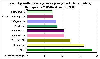 Percent growth in average weekly wage, selected counties, third quarter 2005-third quarter 2006