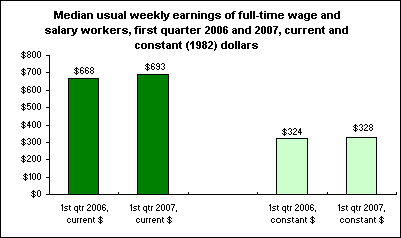 Median usual weekly earnings of full-time wage and salary workers, first quarter 2006 and 2007, current and constant (1982) dollars