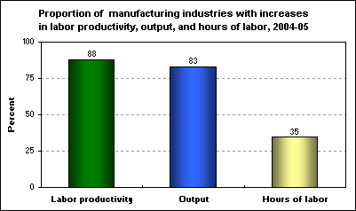 Proportion of manufacturing industries with increases in labor productivity, output, and hours of labor, 2004-05