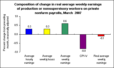 Composition of change in real average weekly earnings of production or nonsupervisory workers on private nonfarm payrolls, March 2007