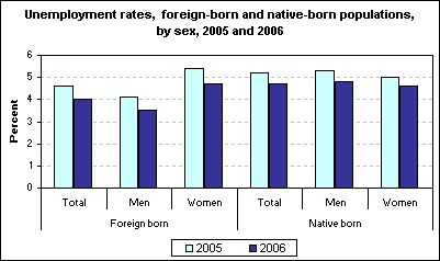 Unemployment rates, foreign-born and native-born populations, by sex, 2005 and 2006