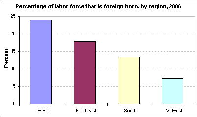Percentage of labor force that is foreign born, by region, 2006