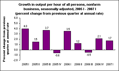 Growth in output per hour of all persons, nonfarm business, seasonally adjusted, 2005 I - 2007 I (percent change from previous quarter at annual rate)