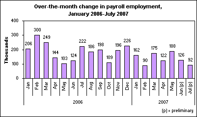 Over-the-month change in payroll employment, January 2006-July 2007