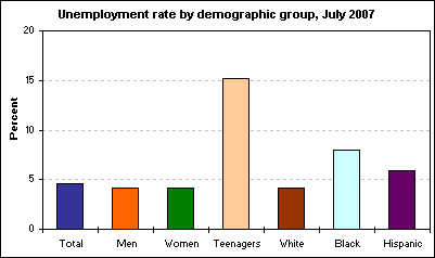 Unemployment rate by demographic group, July 2007