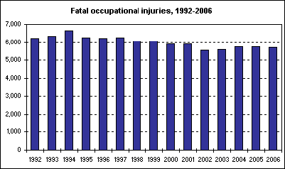 Fatal occupational injuries, 1992-2006