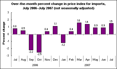 Over-the-month percent change in price index for imports, July 2006–July 2007 (not seasonally adjusted)