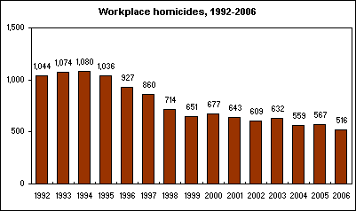 Workplace homicides, 1992-2006