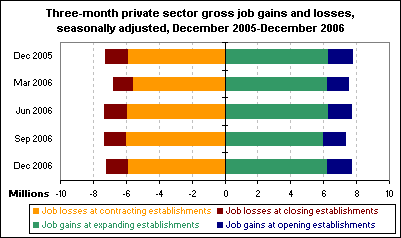 Three-month private sector gross job gains and losses, seasonally adjusted, December 2005-December 2006