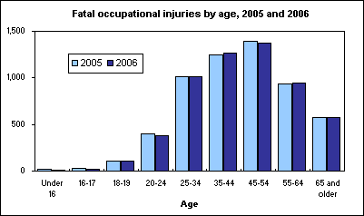 Fatal occupational injuries by age, 2005 and 2006